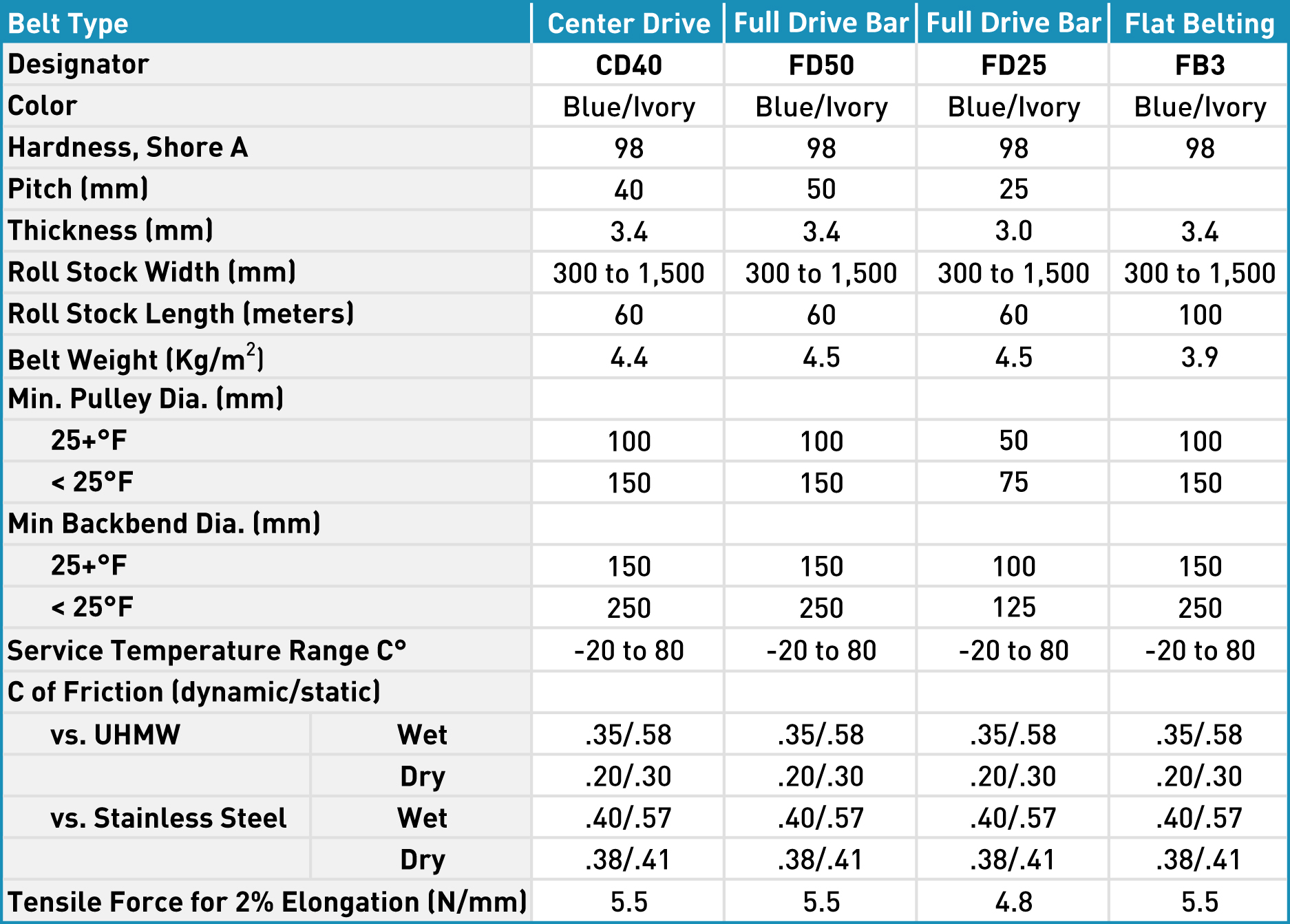 chart belt type